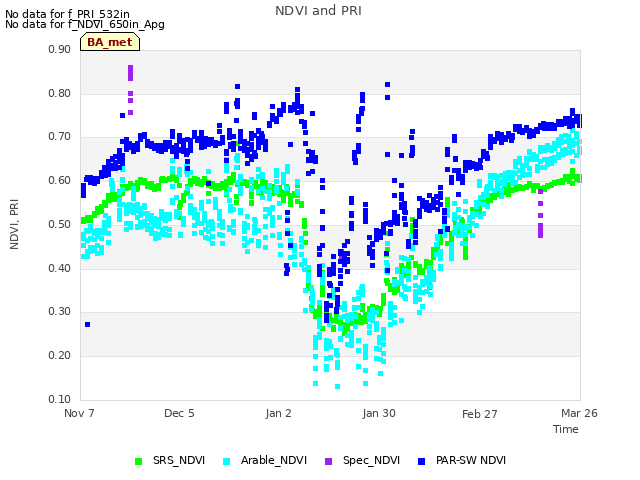 plot of NDVI and PRI