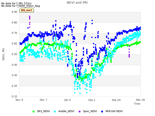 plot of NDVI and PRI