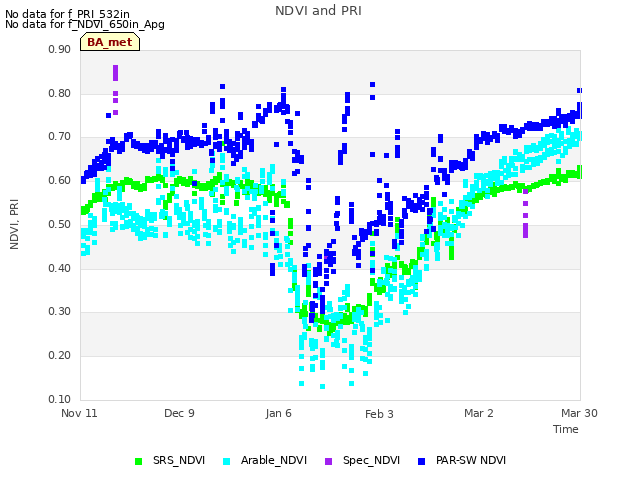 plot of NDVI and PRI