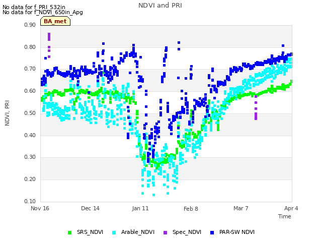 plot of NDVI and PRI