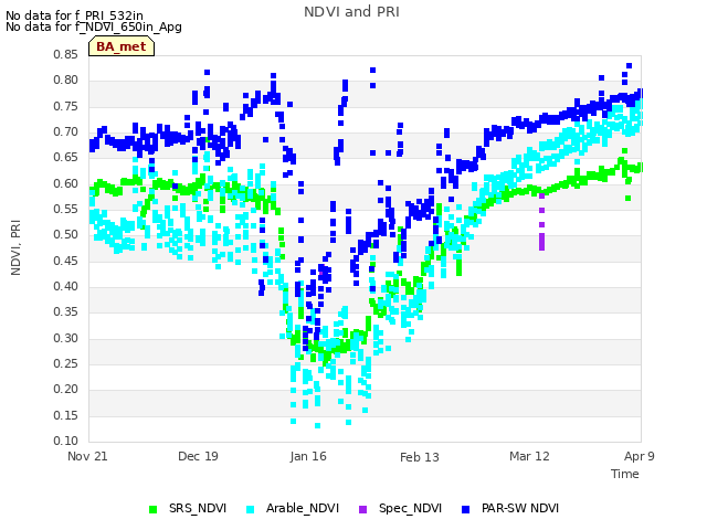 plot of NDVI and PRI