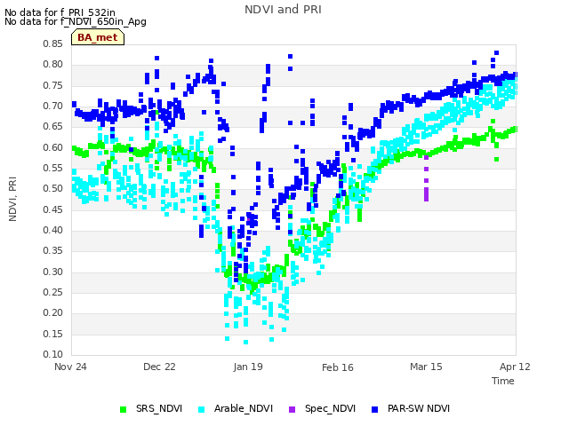 plot of NDVI and PRI