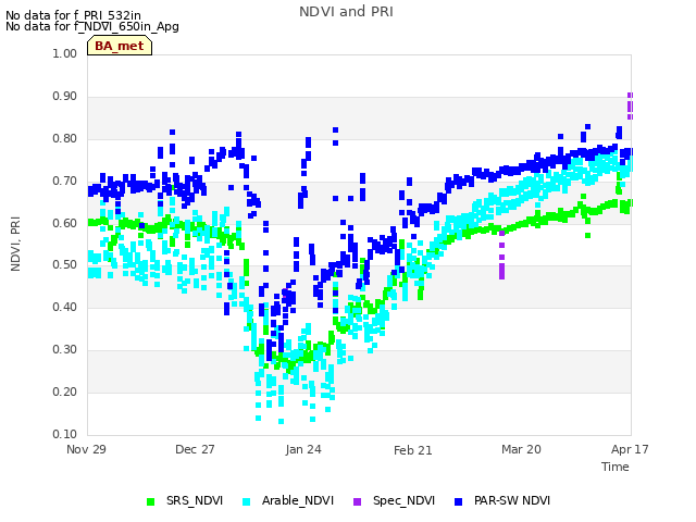 plot of NDVI and PRI