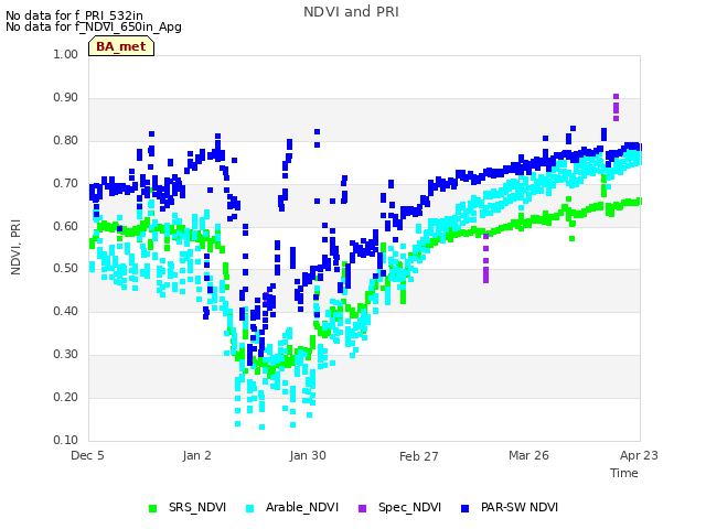 plot of NDVI and PRI