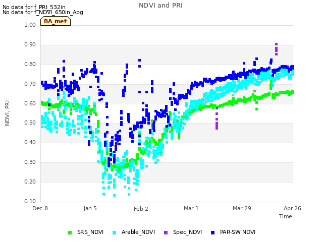 plot of NDVI and PRI