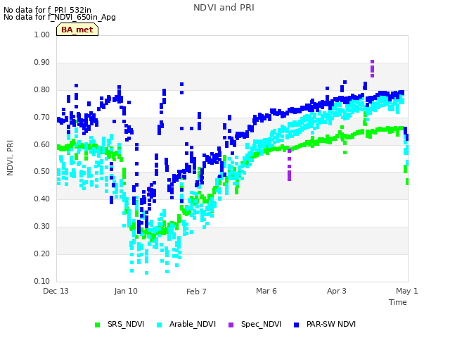 plot of NDVI and PRI