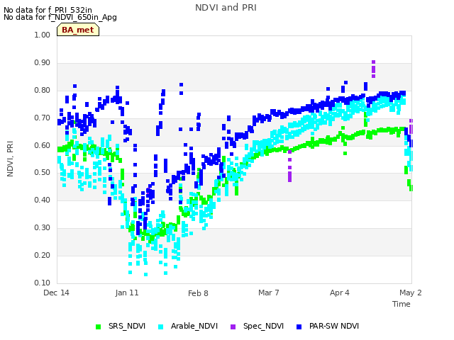 plot of NDVI and PRI