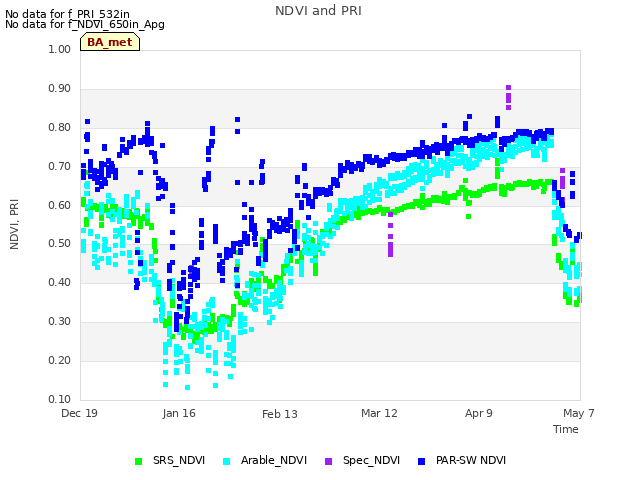 plot of NDVI and PRI