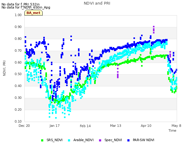 plot of NDVI and PRI