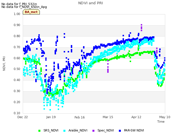 plot of NDVI and PRI