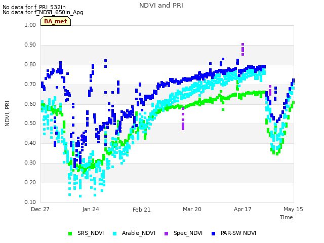 plot of NDVI and PRI