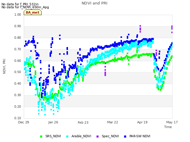 plot of NDVI and PRI