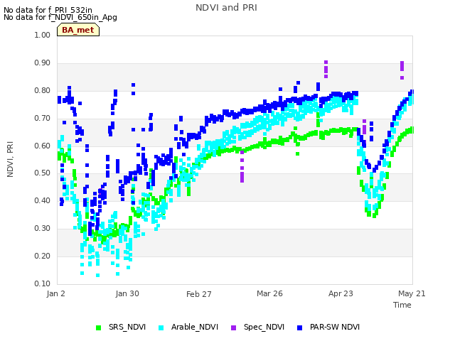 plot of NDVI and PRI