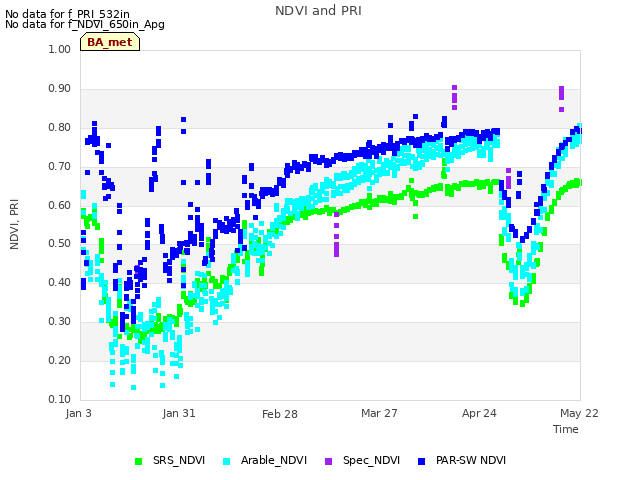 plot of NDVI and PRI