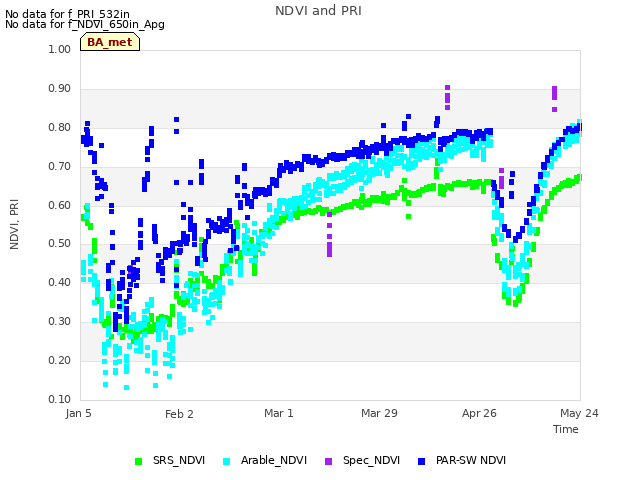 plot of NDVI and PRI