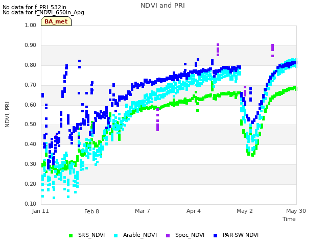 plot of NDVI and PRI