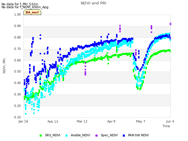 plot of NDVI and PRI