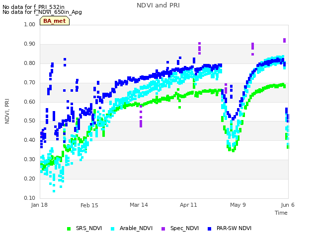 plot of NDVI and PRI