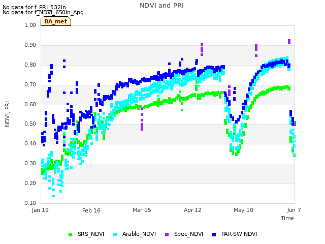 plot of NDVI and PRI