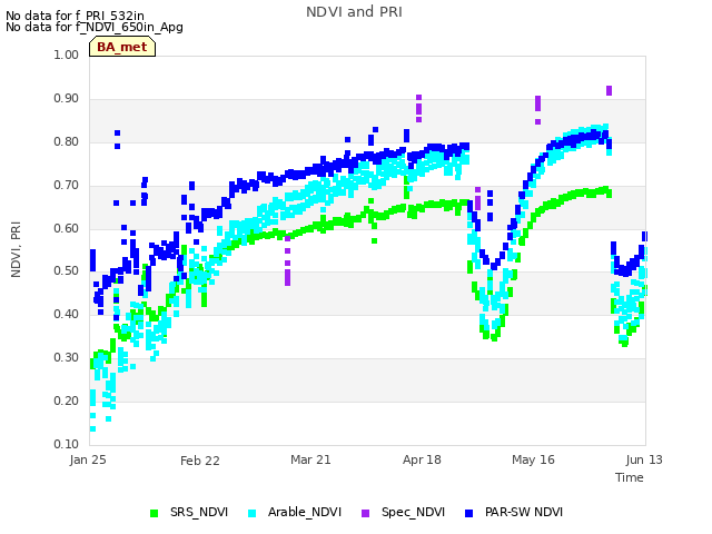 plot of NDVI and PRI