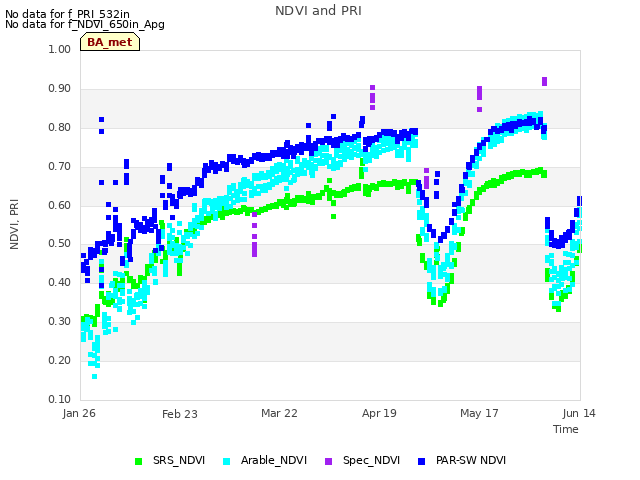 plot of NDVI and PRI