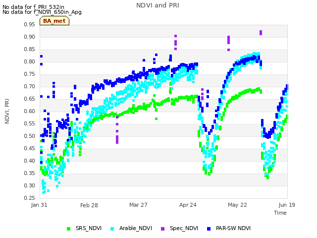 plot of NDVI and PRI