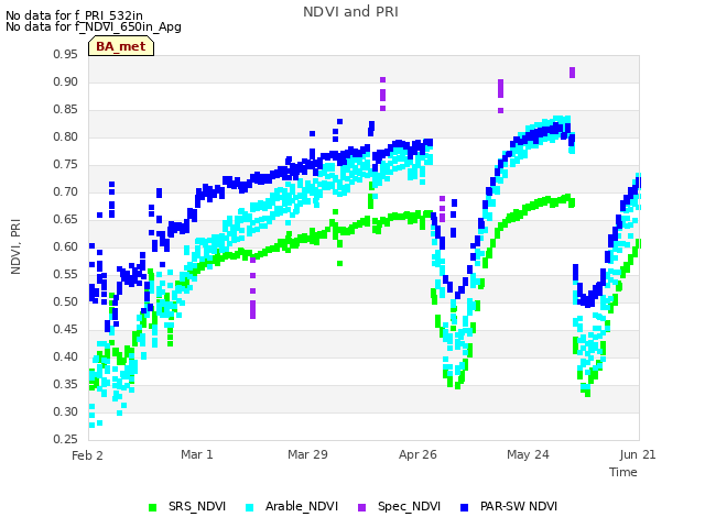 plot of NDVI and PRI