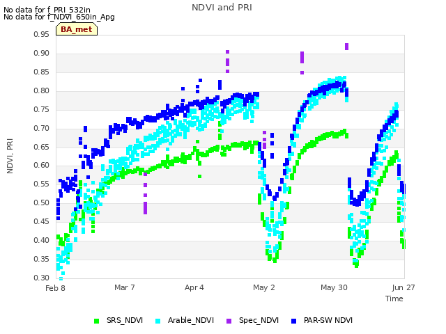 plot of NDVI and PRI