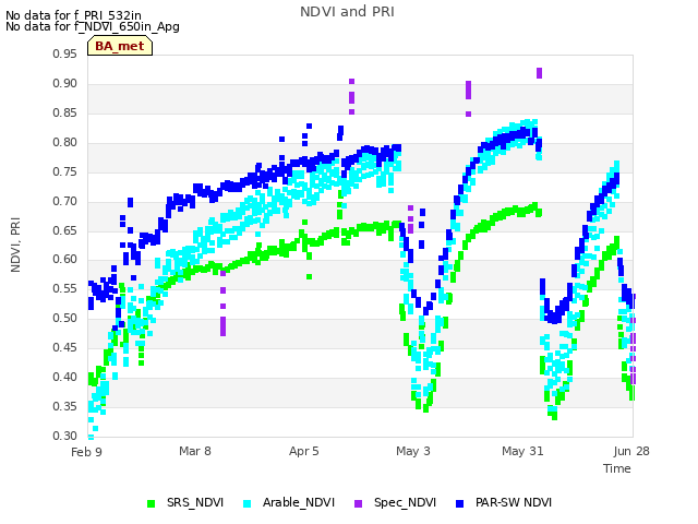 plot of NDVI and PRI