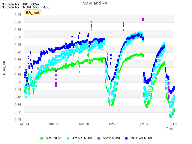 plot of NDVI and PRI