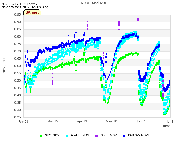 plot of NDVI and PRI