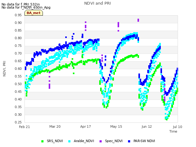 plot of NDVI and PRI