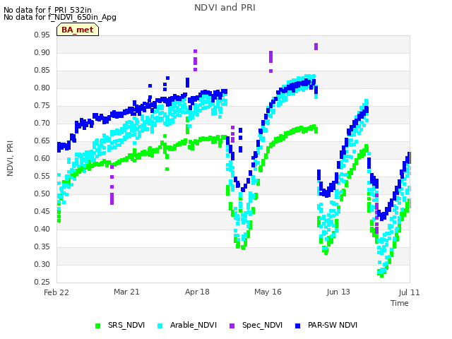 plot of NDVI and PRI