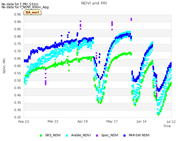 plot of NDVI and PRI