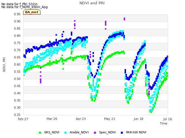 plot of NDVI and PRI