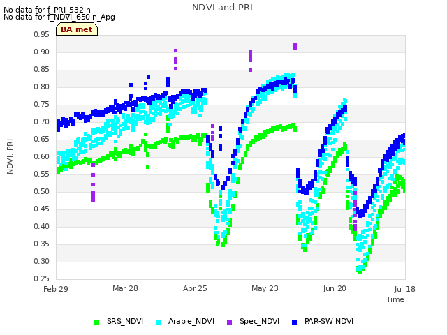 plot of NDVI and PRI