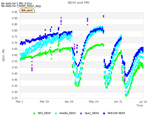 plot of NDVI and PRI