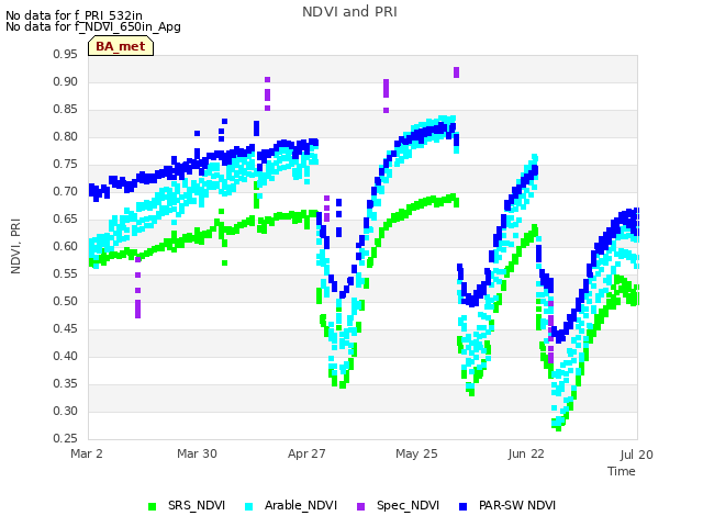 plot of NDVI and PRI