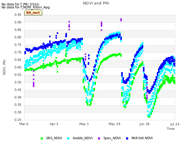 plot of NDVI and PRI