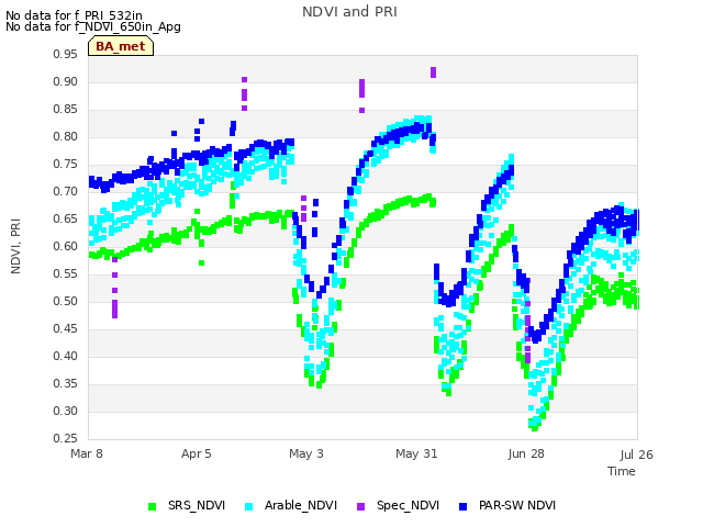 plot of NDVI and PRI