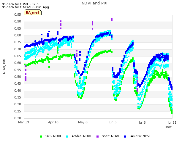 plot of NDVI and PRI