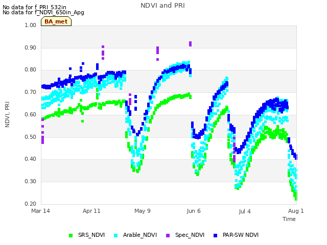 plot of NDVI and PRI