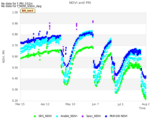 plot of NDVI and PRI