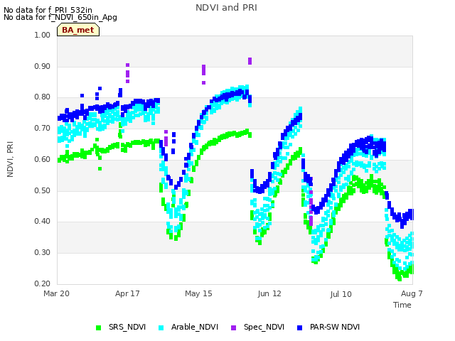 plot of NDVI and PRI