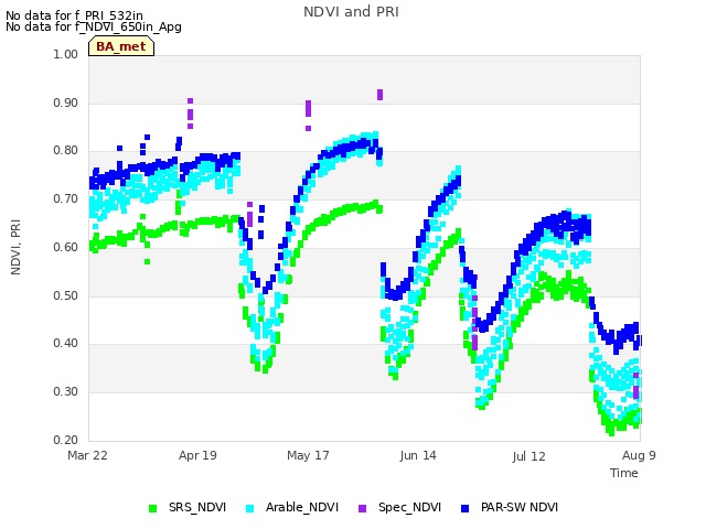 plot of NDVI and PRI