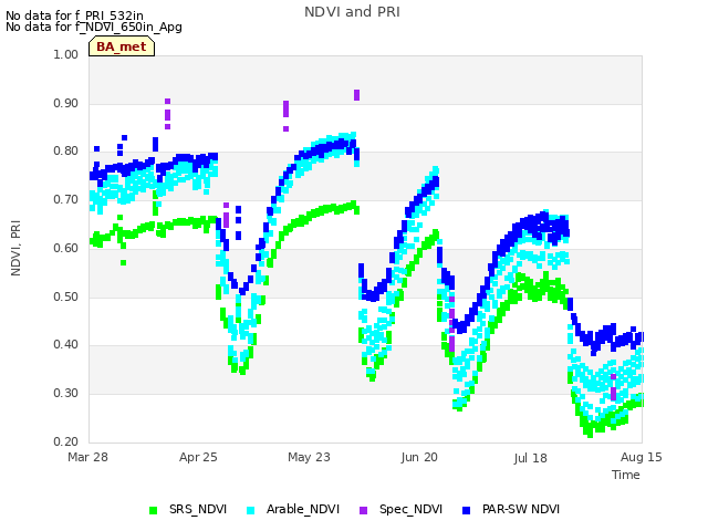 plot of NDVI and PRI