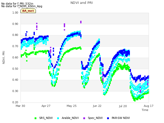 plot of NDVI and PRI