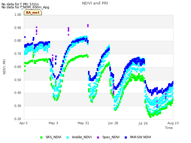 plot of NDVI and PRI