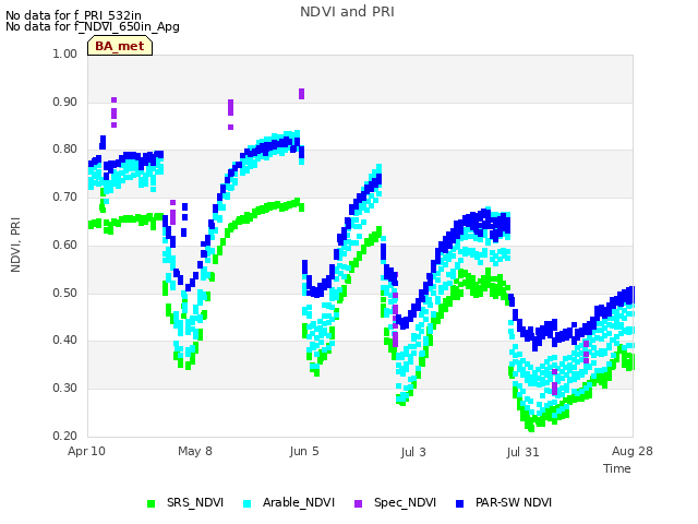 plot of NDVI and PRI