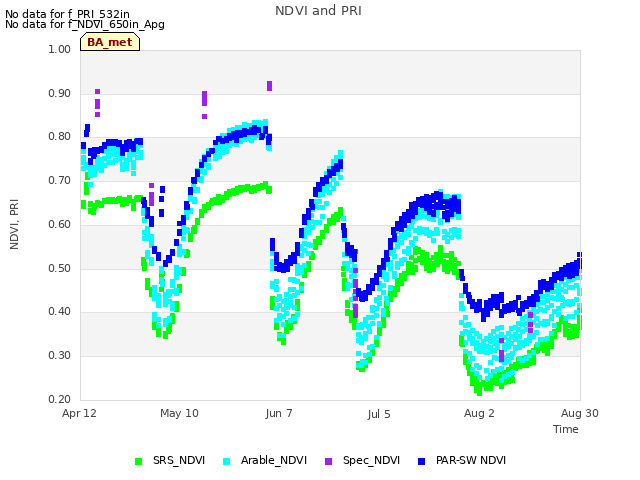 plot of NDVI and PRI